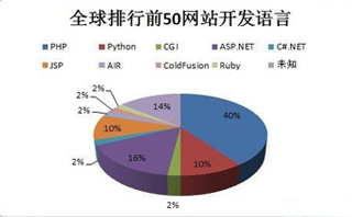 做網站選擇什么編程語言比較好？