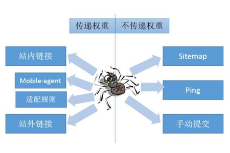 長寧網(wǎng)站優(yōu)化：如何讓網(wǎng)站吸引蜘蛛收錄更多的頁面？